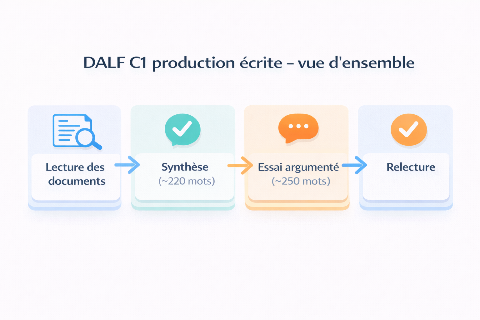DALF C1 written production flow