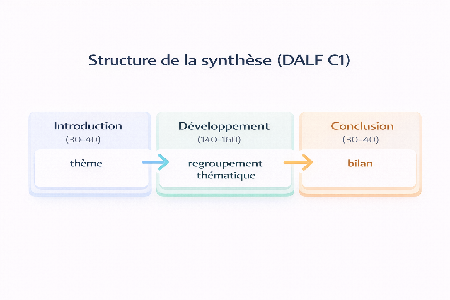 DALF C1 synthèse structure