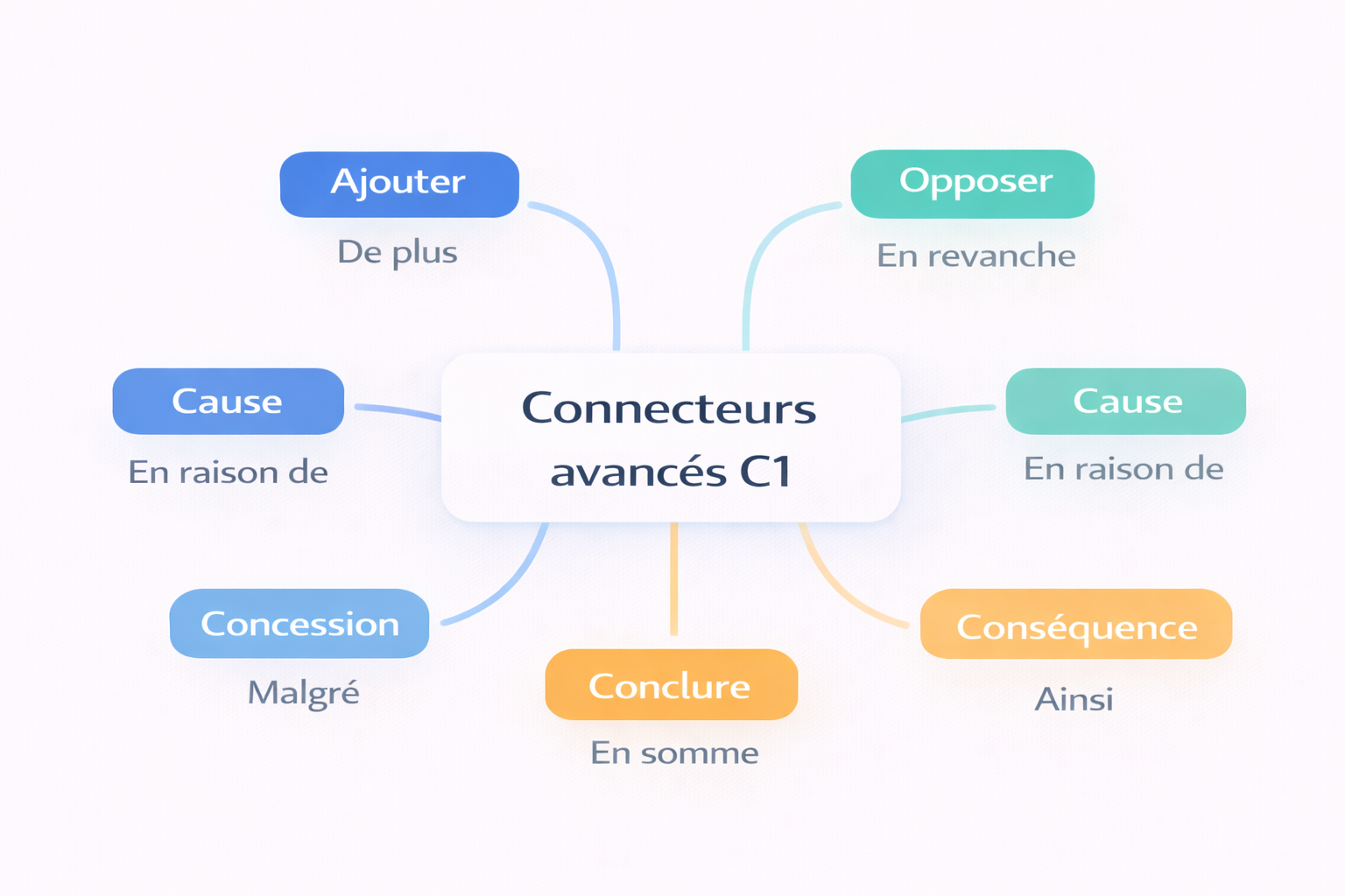Advanced C1 connectors