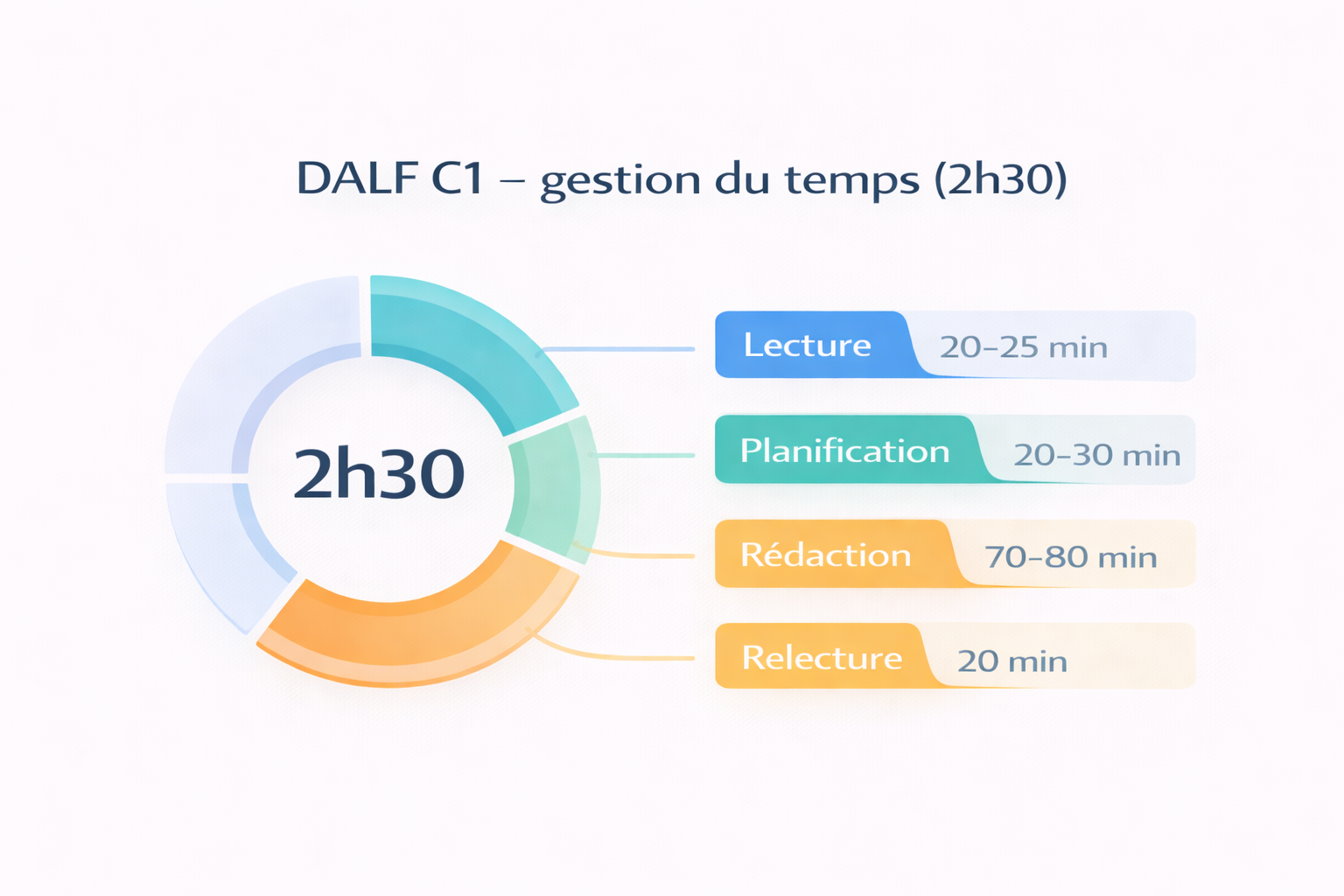 DALF C1 time management 2h30