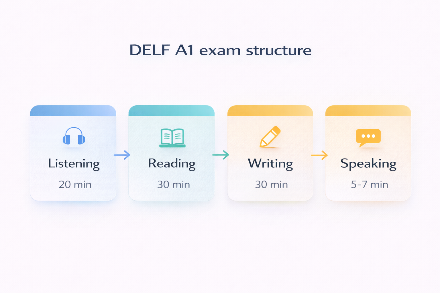 DELF A1 exam structure flow