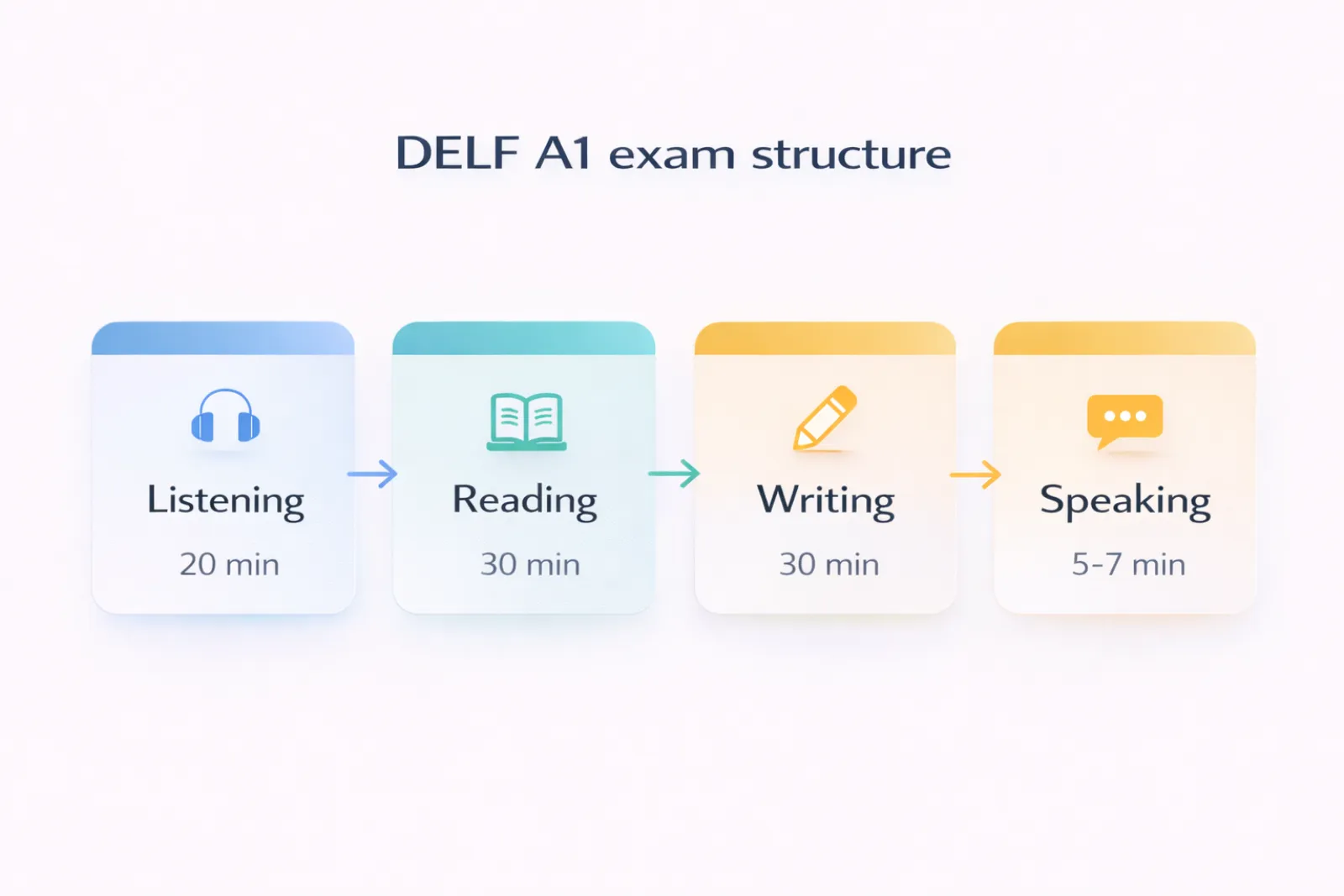 DELF A1 exam structure flow
