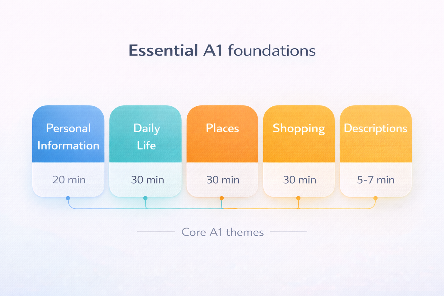 Essential A1 topics overview