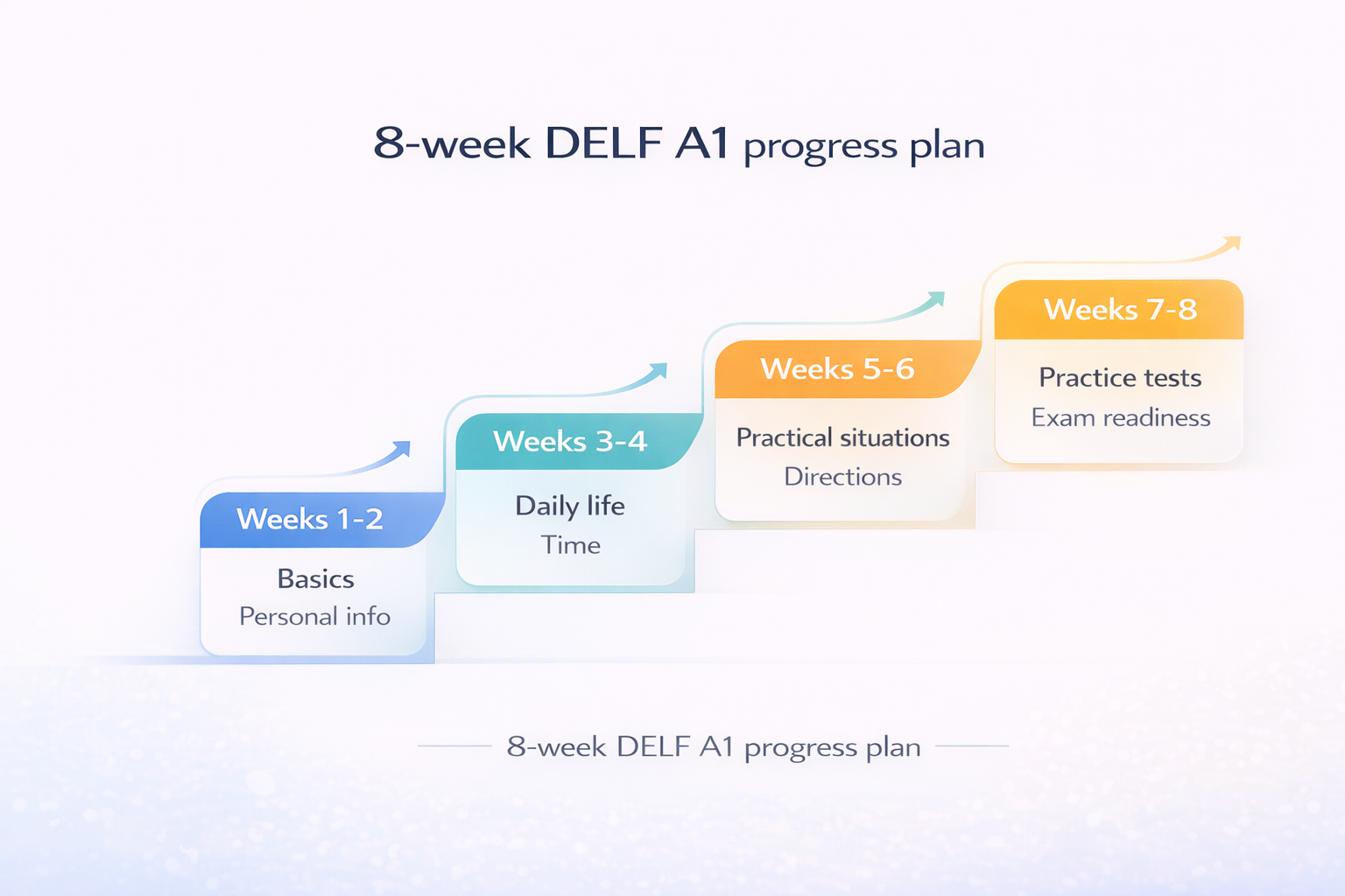 DELF A1 8 week progress plan