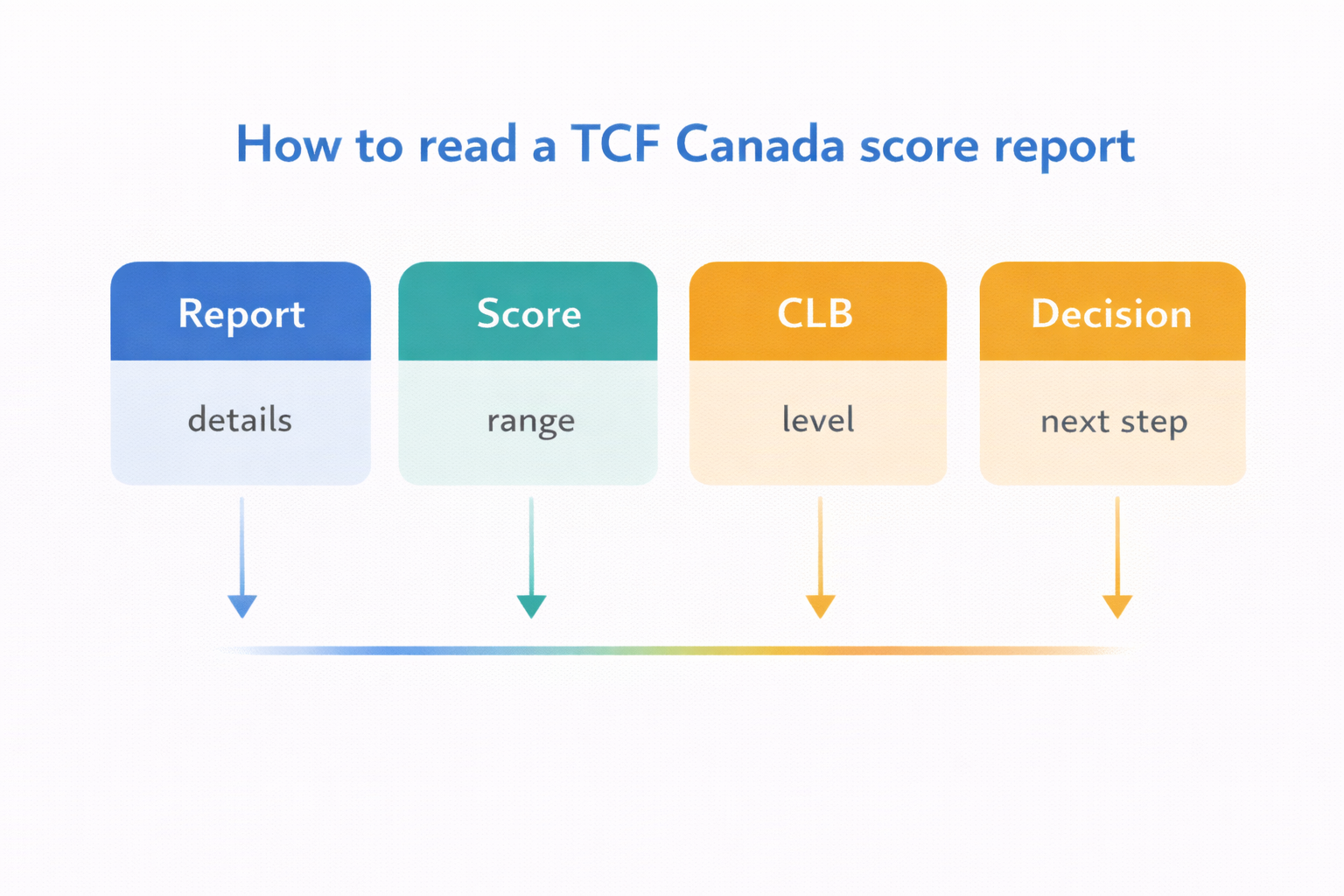 How to read a French exam score report