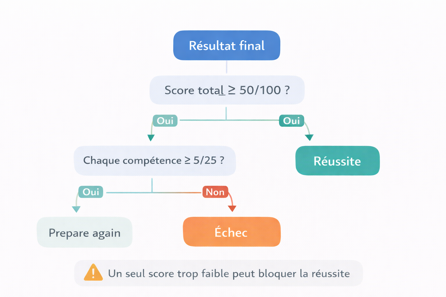 DELF and DALF pass conditions
