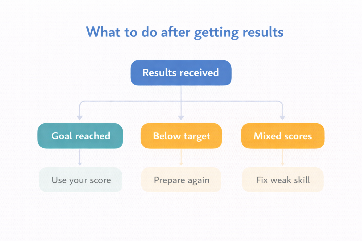 What to do after getting French exam results