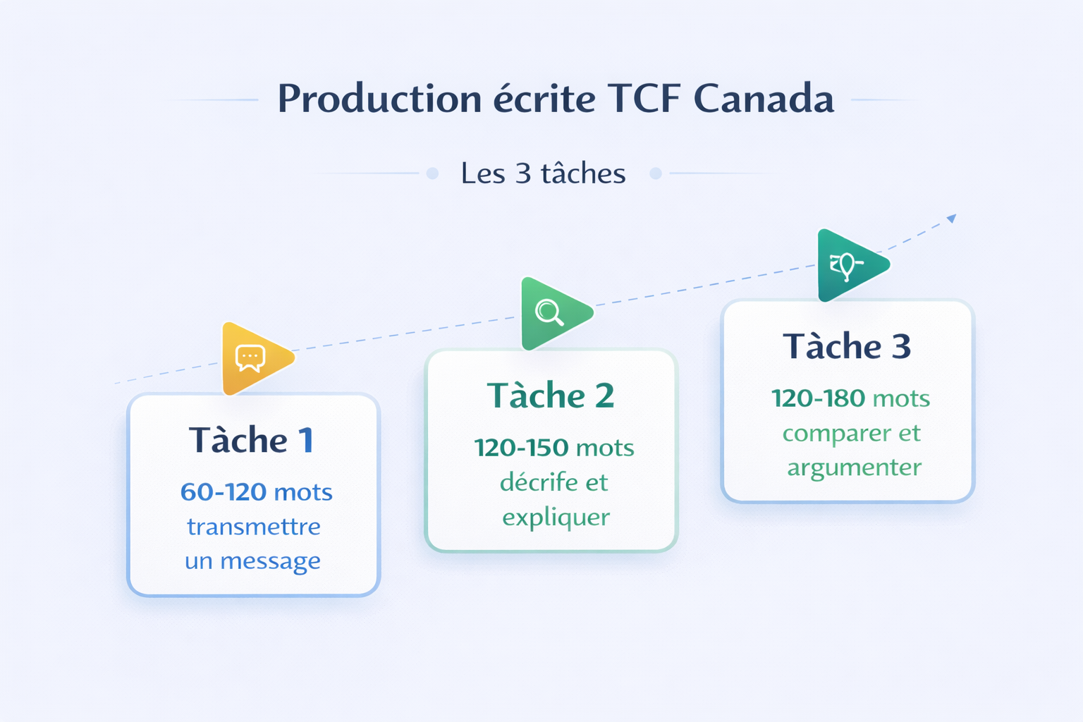 Progression des tâches d'écriture du TCF Canada