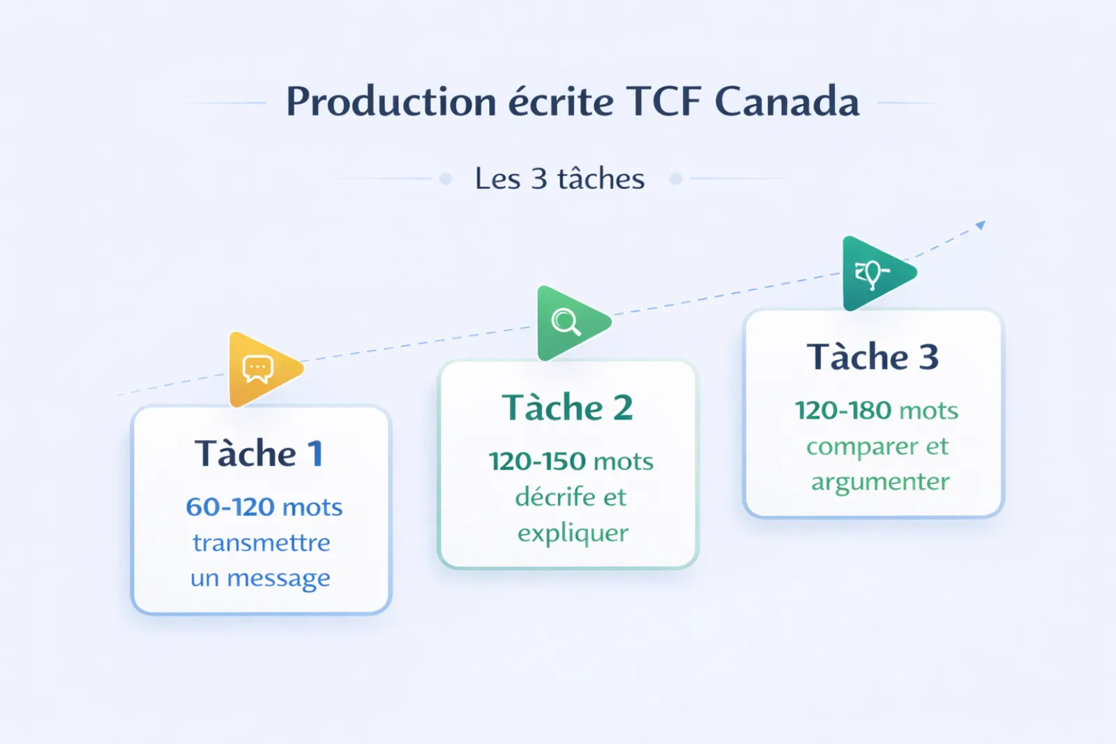 TCF Canada writing tasks progression