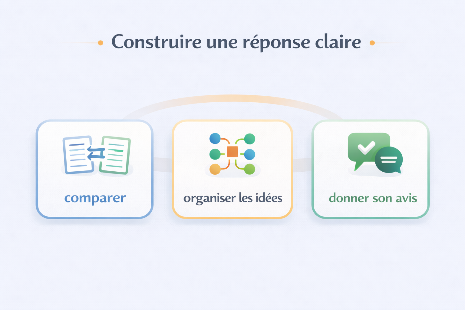 Points clés de l'évaluation de l'expression écrite du TCF Canada