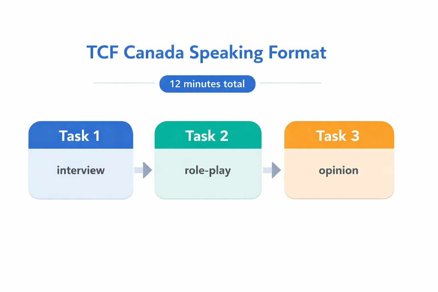 TCF Canada speaking format overview