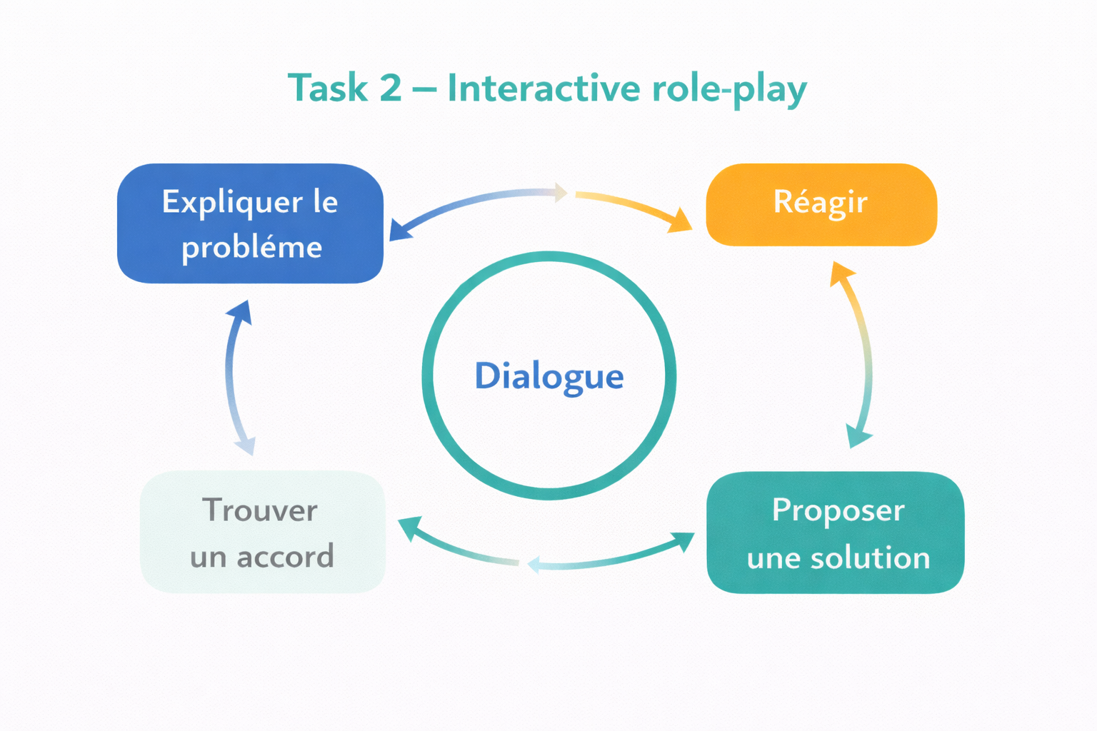 Task 2 interactive roleplay speaking loop
