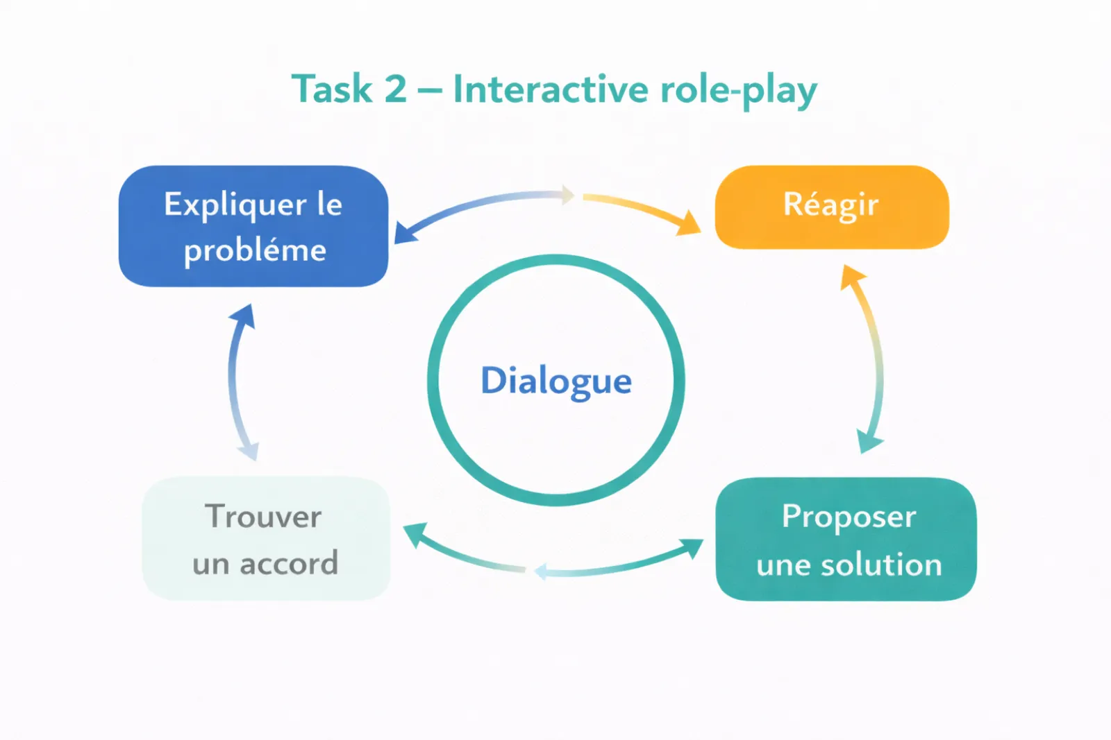 Task 2 interactive roleplay speaking loop