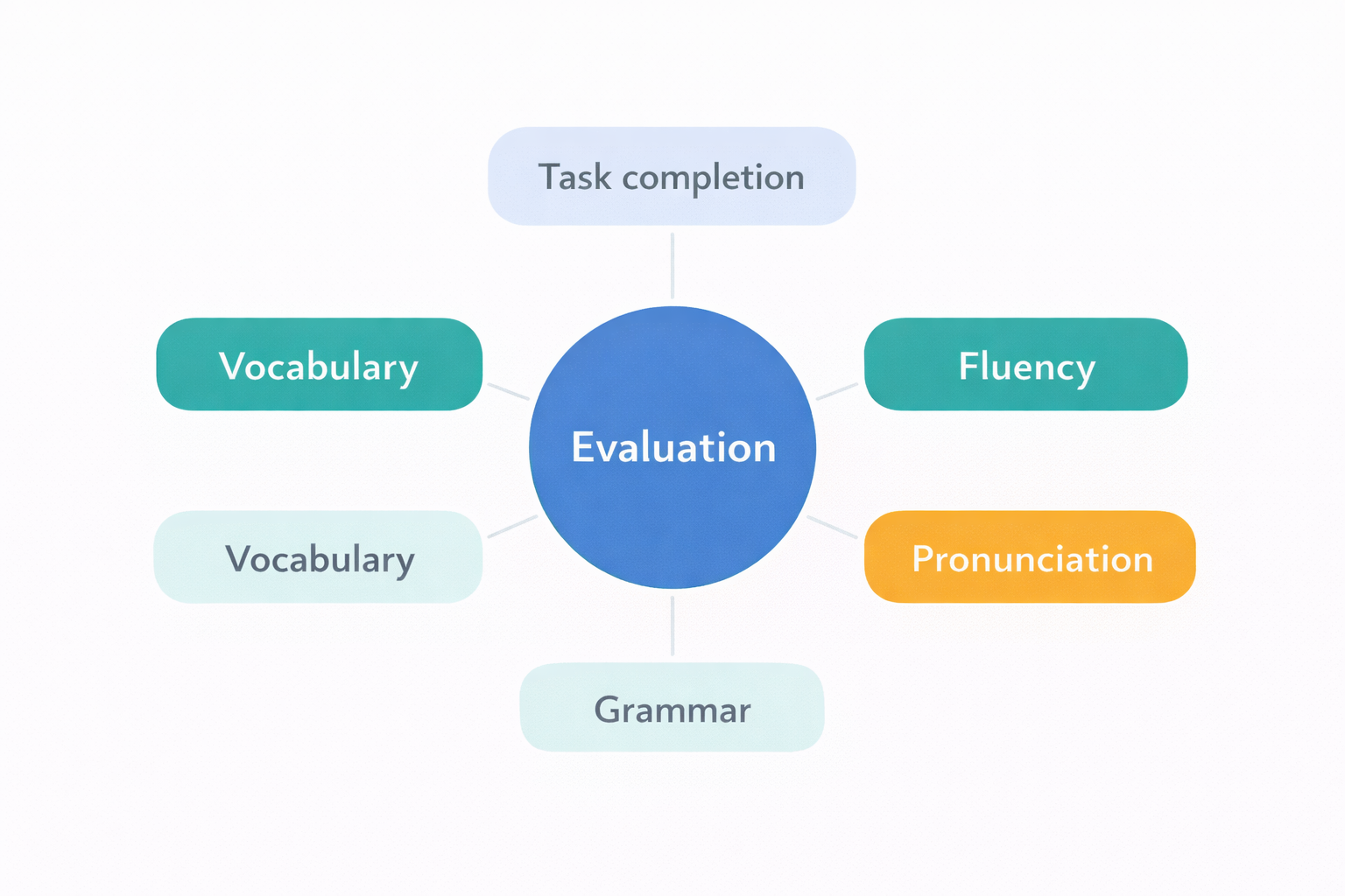 TCF Canada speaking evaluation criteria