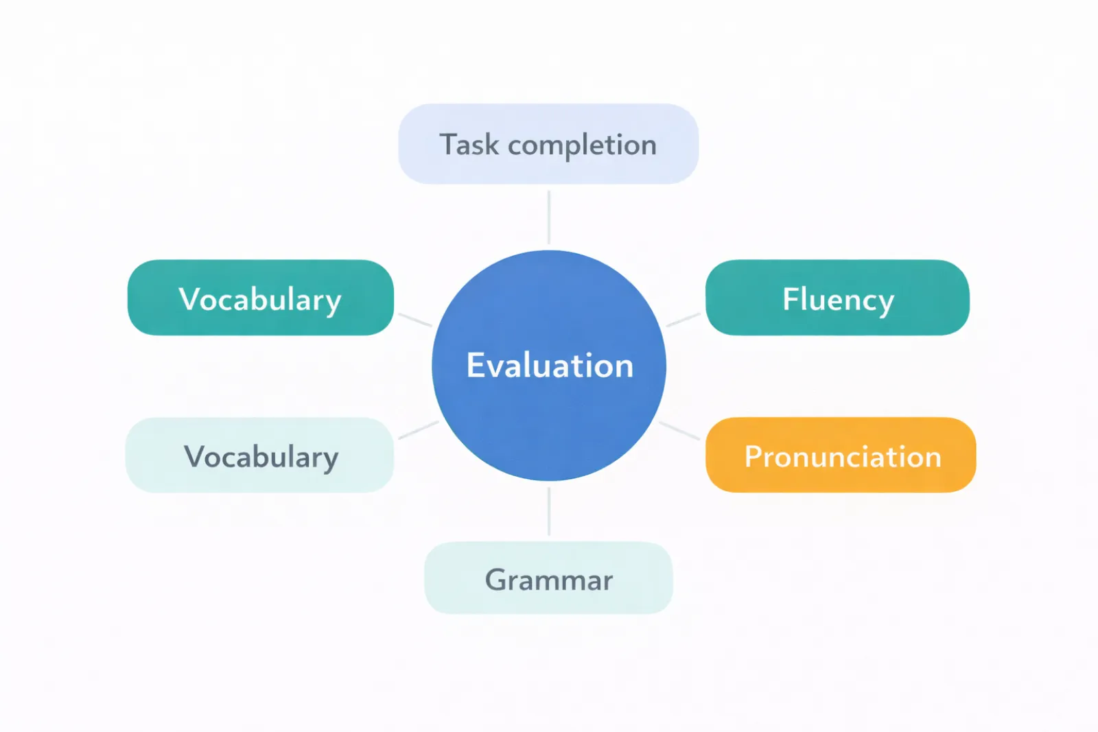 TCF Canada speaking evaluation criteria
