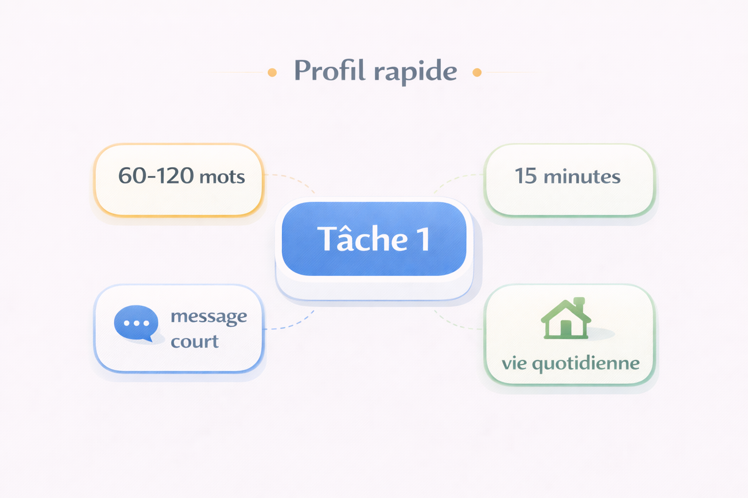 Profil rapide de la tâche 1