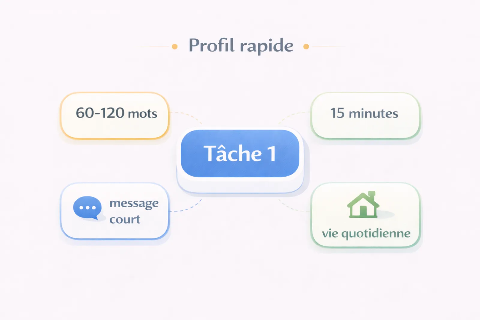 Profil rapide de la tâche 1