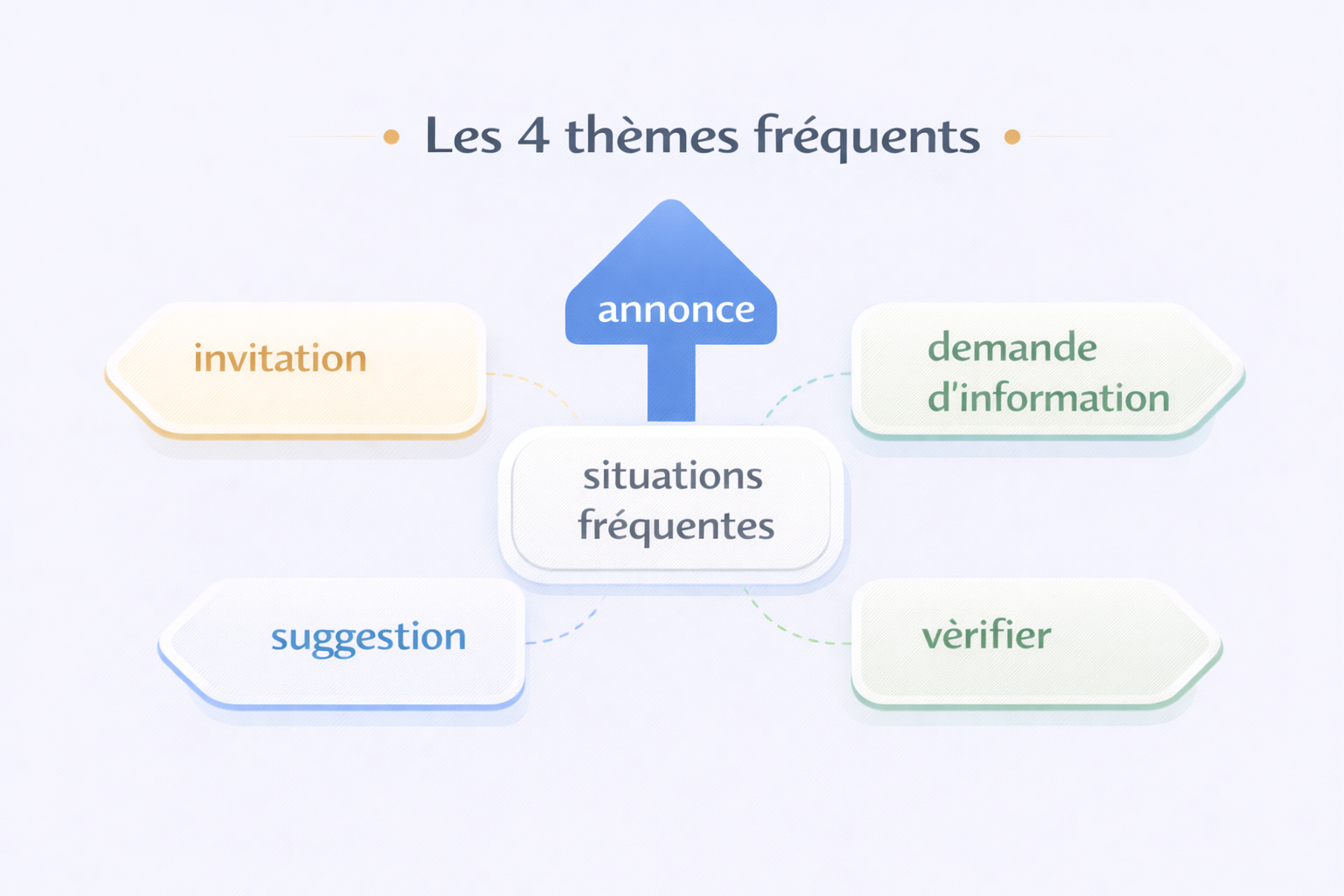 Les thèmes fréquents de la tâche 1