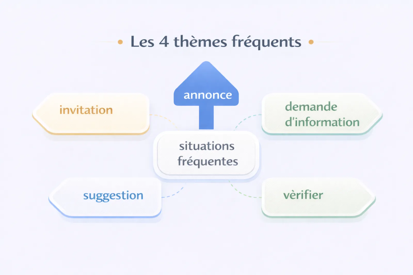 Les thèmes fréquents de la tâche 1