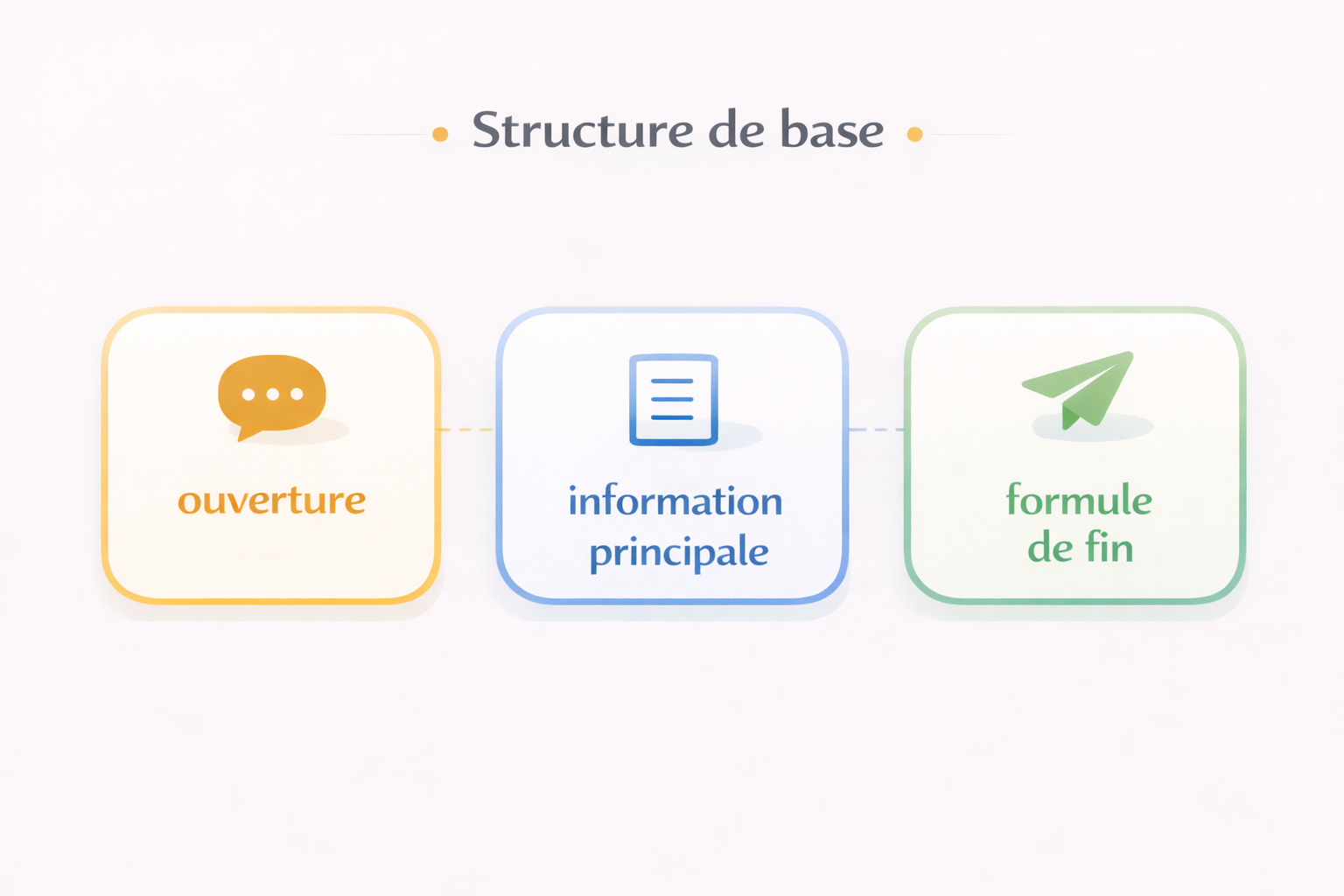 Structure de base de la tâche 1